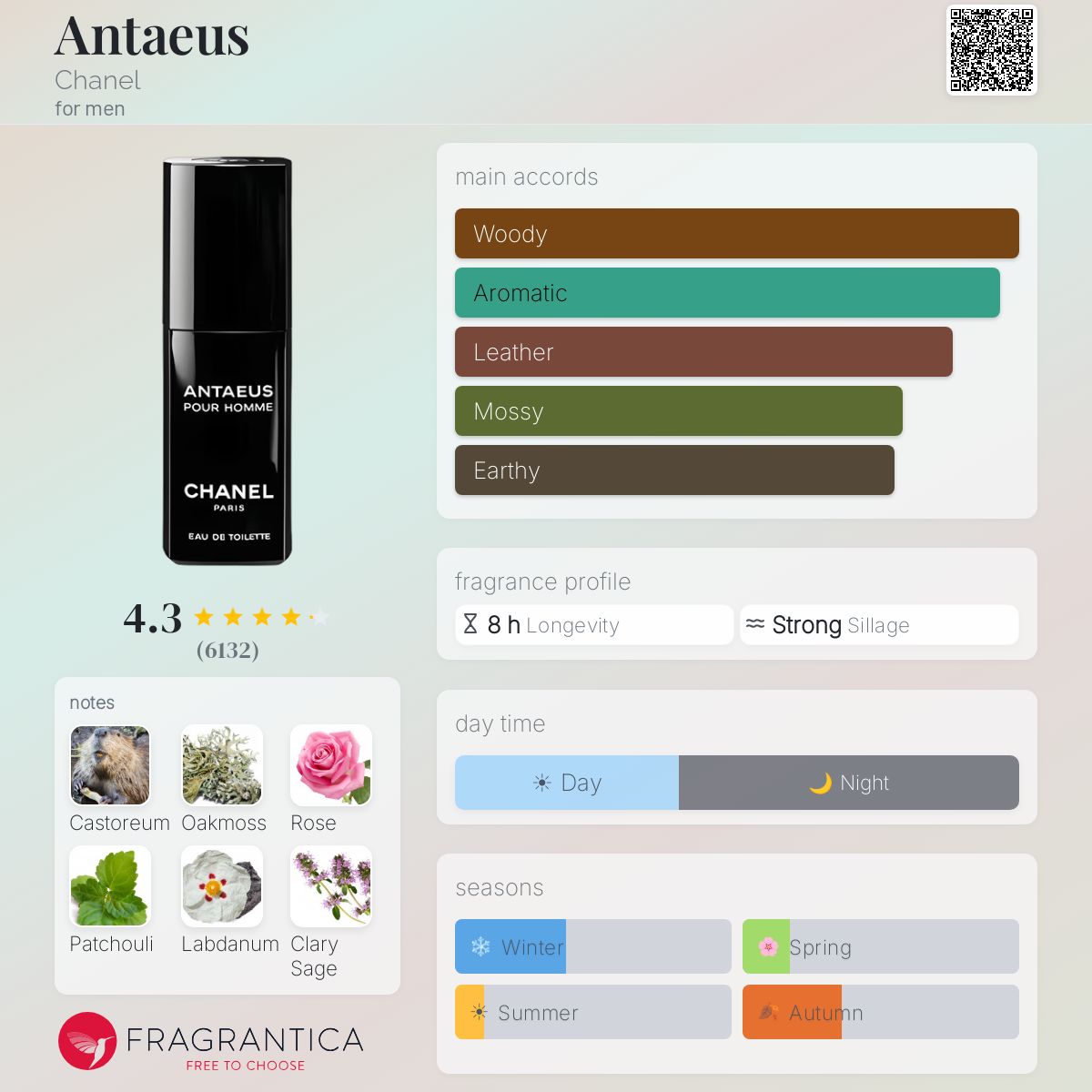 Parfum Antaeus Chanel pour homme - pyramide olfactive et accords