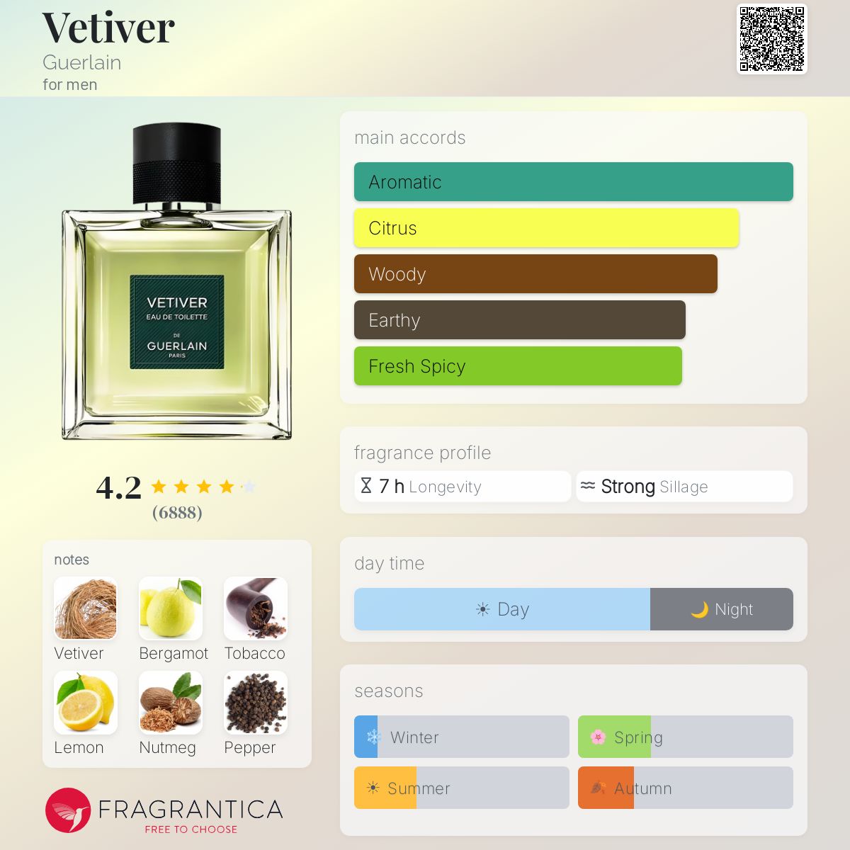 Parfum Vétiver Guerlain pour homme - pyramide olfactive et accords
