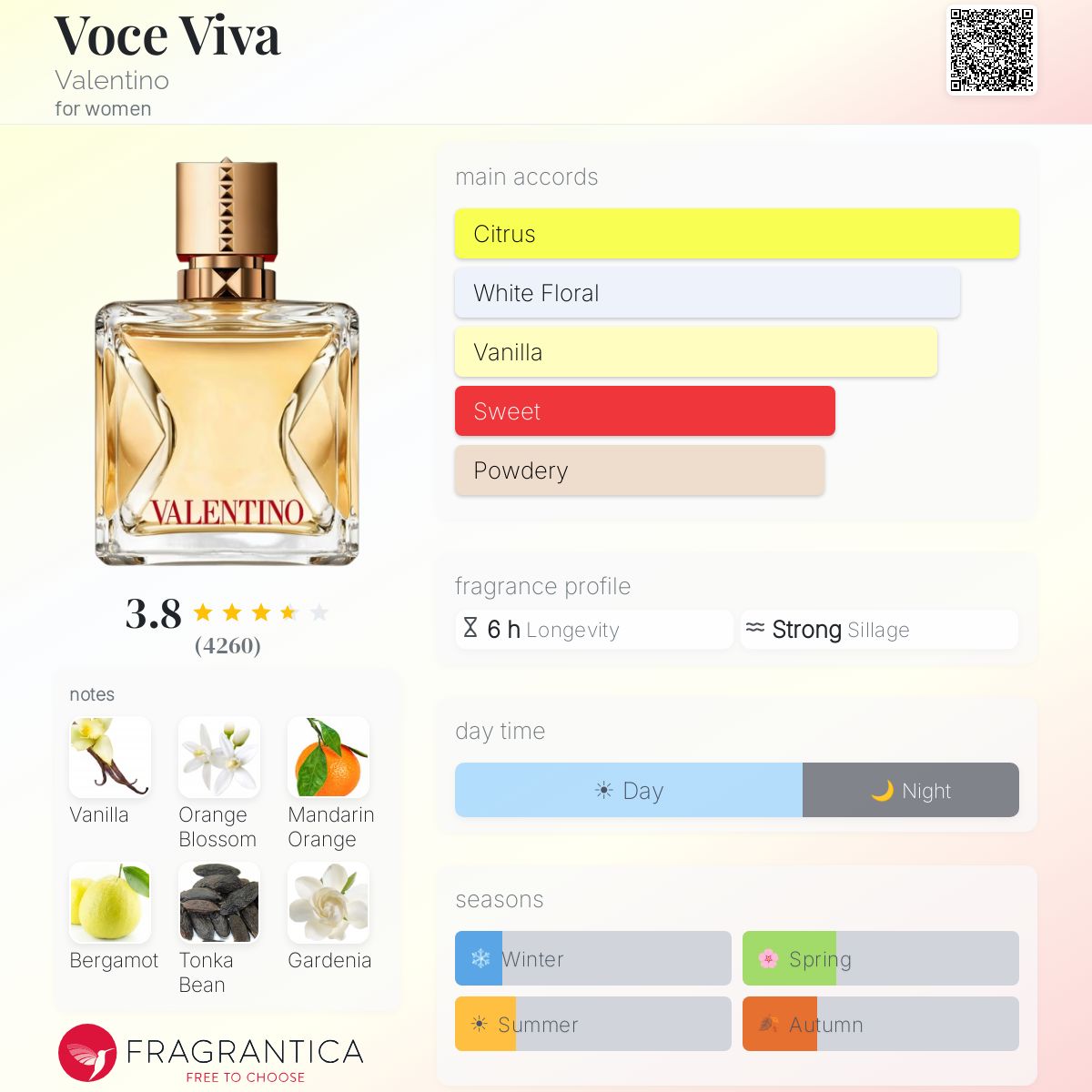 Parfum Voce Viva Valentino pour femme - pyramide olfactive et accords