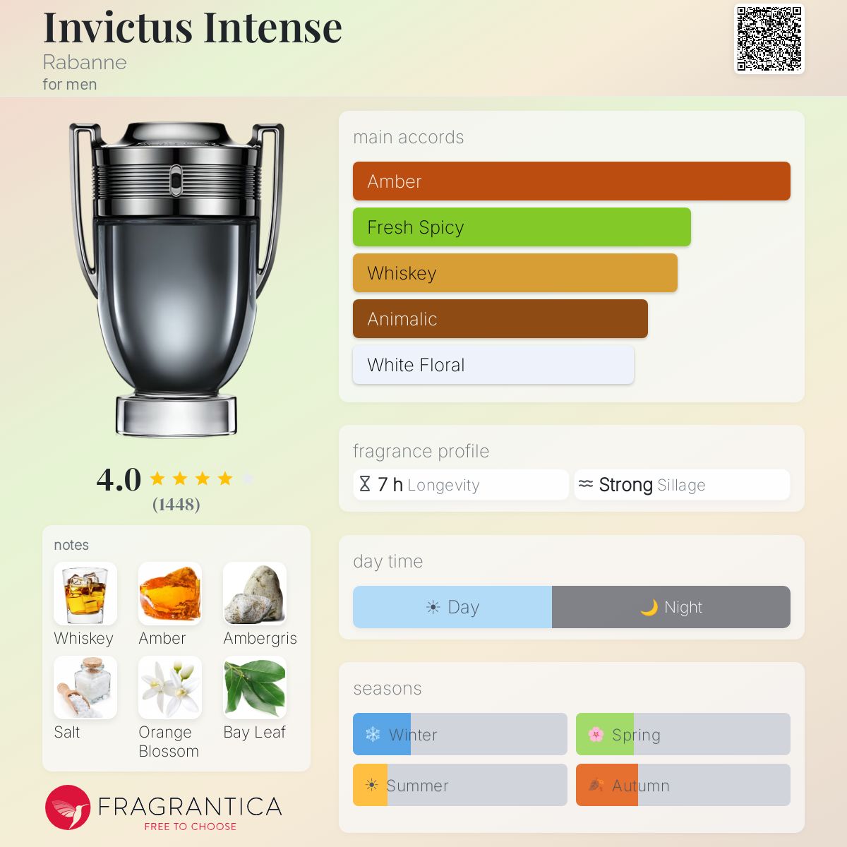 Parfum Invictus Intense Rabanne pour homme - pyramide olfactive et accords
