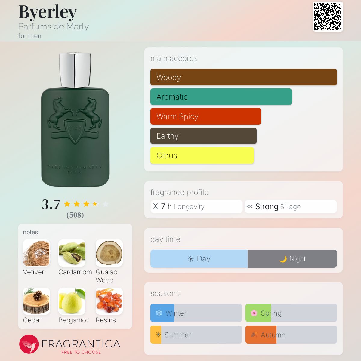 Parfum Byerley Parfums de Marly pour homme - pyramide olfactive et accords