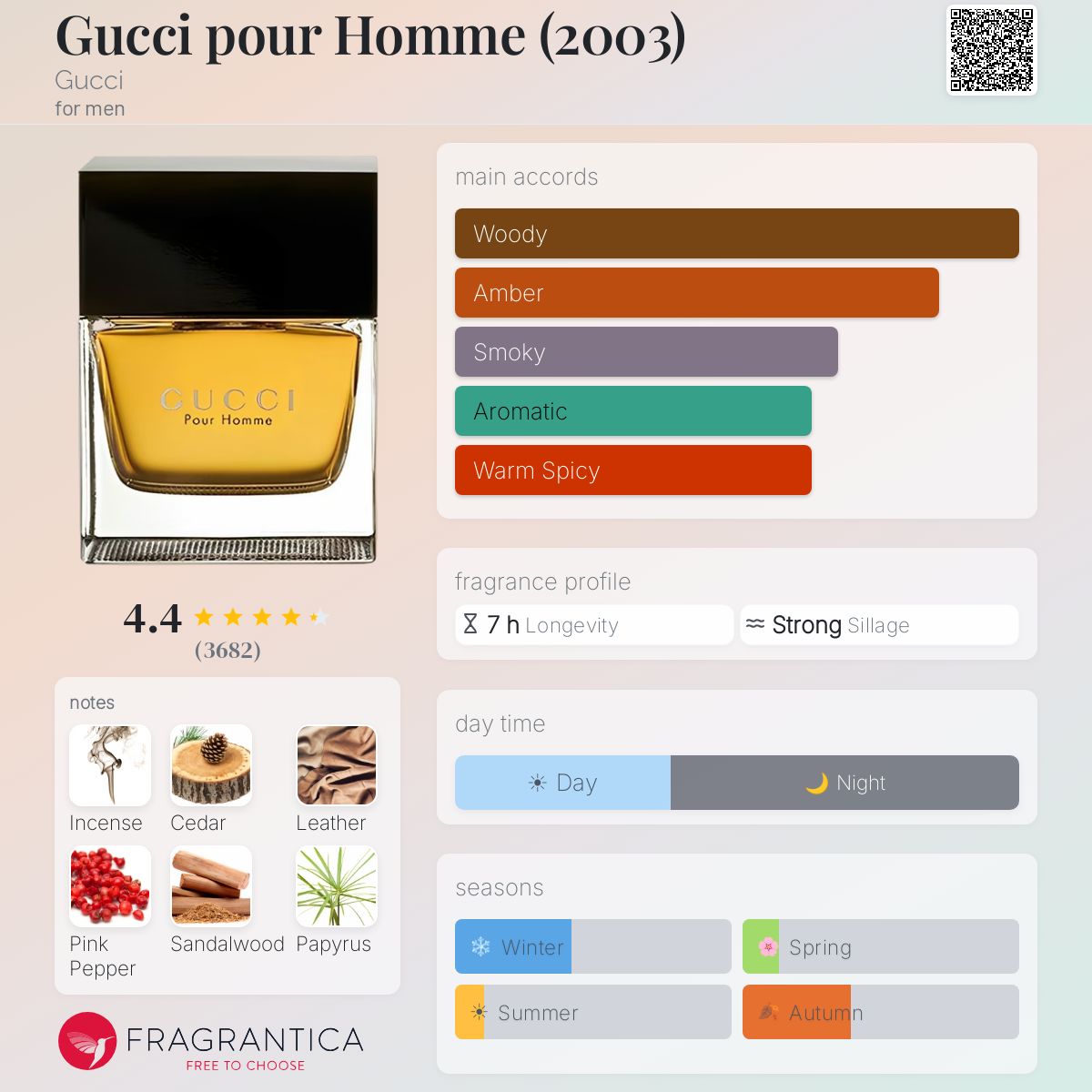 Parfum Gucci pour Homme (2003) Gucci pour homme - pyramide olfactive et accords