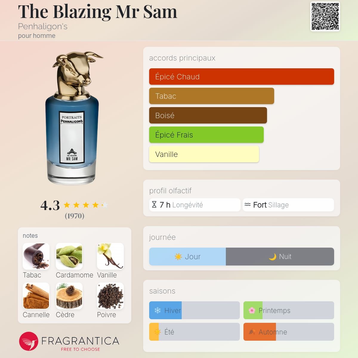 Fortuitous The Blazing Mr Sam Penhaligon's pour homme - ParfumAmaruParis